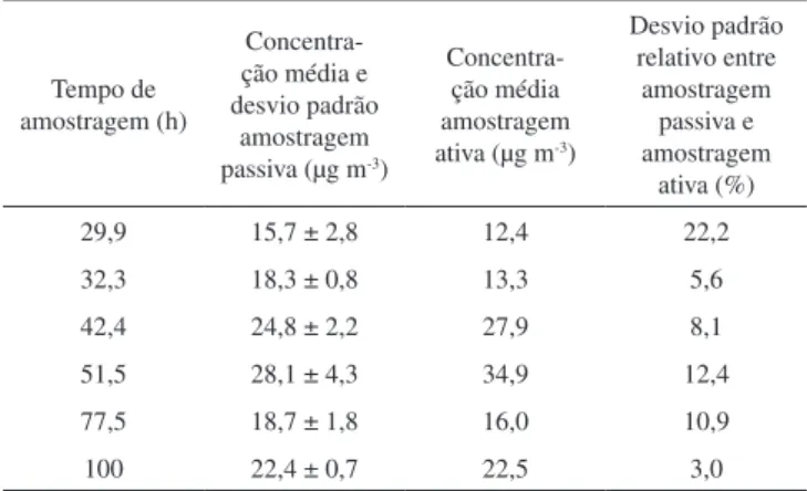 Tabela 1. Concentrações de NO 2  obtidas pelos métodos de amostragem  passiva e ativa  Tempo de  amostragem (h)   Concentra-ção média e  desvio padrão  amostragem  passiva (µg m -3 )  Concentra-ção média  amostragem ativa (µg m-3) Desvio padrão relativo en