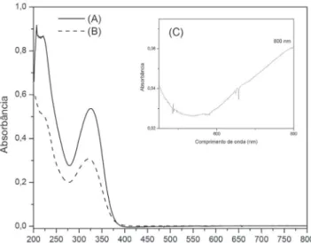 Figura 3. Espectros de Infravermelho do VOSO 4  (A), piplartina (B) e V-PIP (C) Figura 2