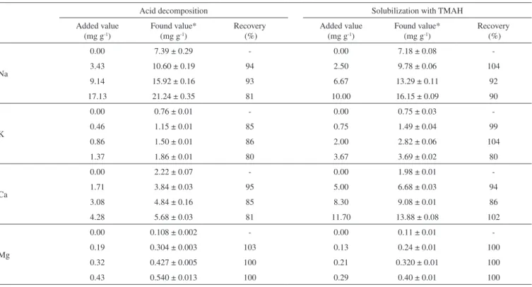 Table 5 shows the concentrations of the elements Na, K, Ca and Mg  obtained in sample 1 (mg g -1 ), after the samples preparation from the  three procedures and determination by FAAS/AES.