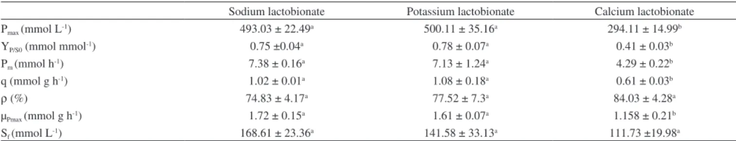 Table 1 shows the results of the kinetic parameters obtained in the  bioconversion assays.