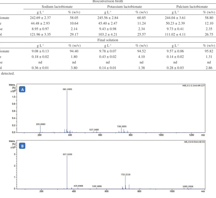 Figure 3 shows the high-resolution mass spectrum of sodium  lactobionate obtained in both the positive and negative modes (see  Supplementary Material for other spectrum).