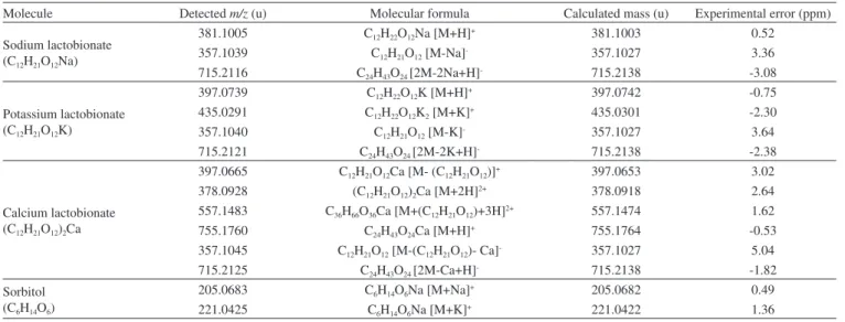 Table 4.  13 C NMR chemical shifts of sodium, potassium and calcium lac- lac-tobionates Chemical shifts (δ) Sodium  lactobionate Potassium  lactobionate Calcium  lactobionate C1 178.5 ppm 178.5 ppm 178.5 ppm C1’ 103.4 ppm 103.4 ppm 103.3 ppm C2 72.5 ppm 72