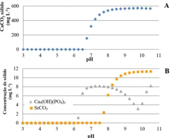 Figura 2. Predição da quantidade de (A) CaCO 3  (  ); (B) Ca 5 (OH)(PO 4 ) 3  (  )  e SrCO 3  () precipitado na reação de carbonatação para o ESSER em relação  a variação do pH, 25  o C simulado pelo OLI ®