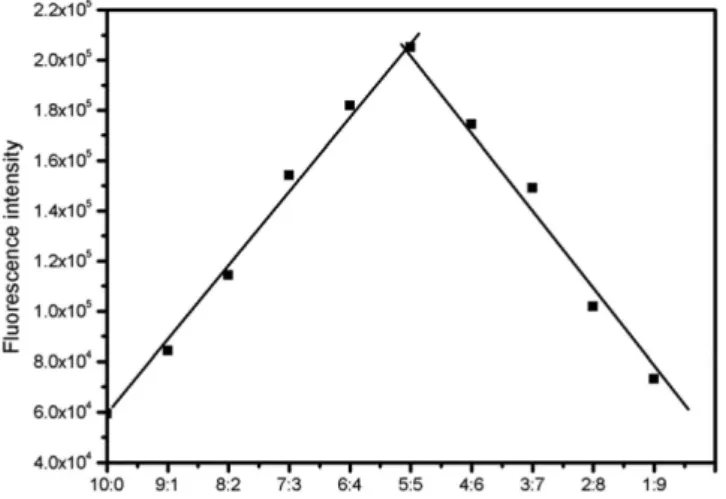 Figure 8. Job’s plot of the complexation between P2 and Hg 2+ , total concen- concen-tration of P2 and Hg 2+  is 20.0 µmol L -1