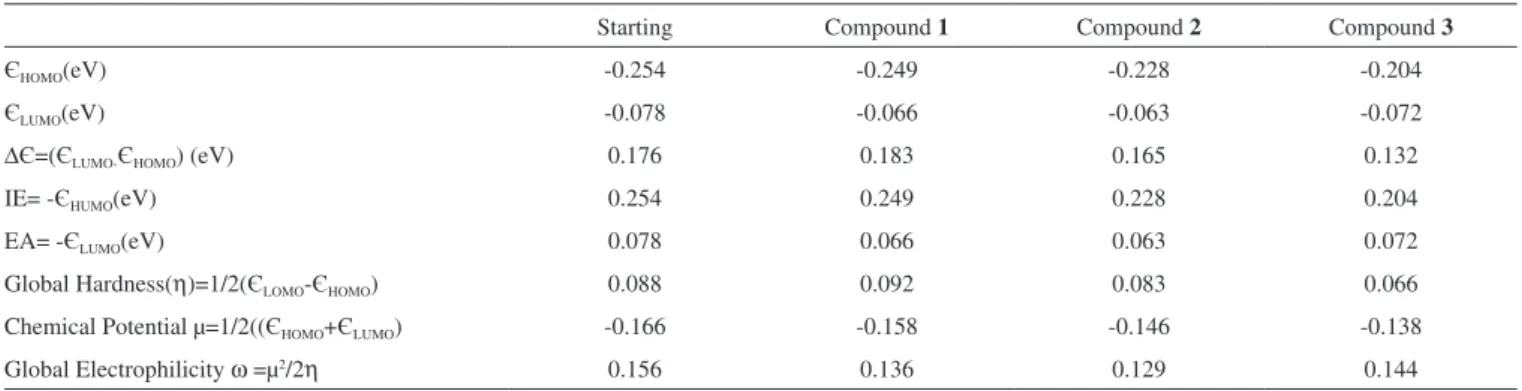 Table 3. The calculated electronic properties for starting compound 2-acetylpyridine and compounds 1-3