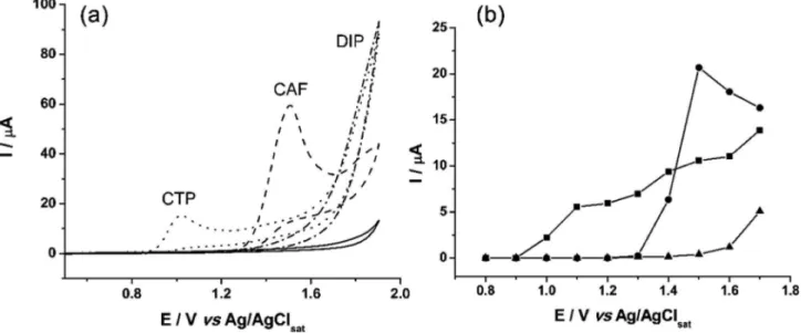 Figure 1 (a). CVs of BDD electrode in 0.05 mol L -1  acetic acid/acetate buffer (pH 4.7) before (─) and after addition of 1.0 mmol L -1  CTP (···), CAF (---) or DIP  (-·-)