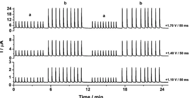 Figure 4 shows the amperometric recordings at + 1.10 V, + 1.40  V and +1.70 V for injection of a solution containing CTP (used to  obtain the CF 1  and CF 2 ), CAF (used to obtain the CF 3 ), and five  solutions with increasing concentrations of the three 