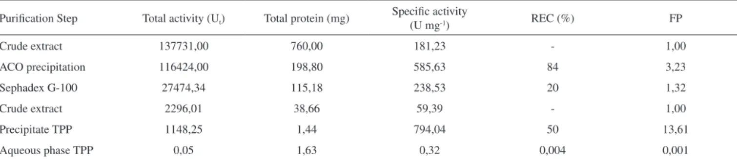 Table 2. Comparison of purification techniques