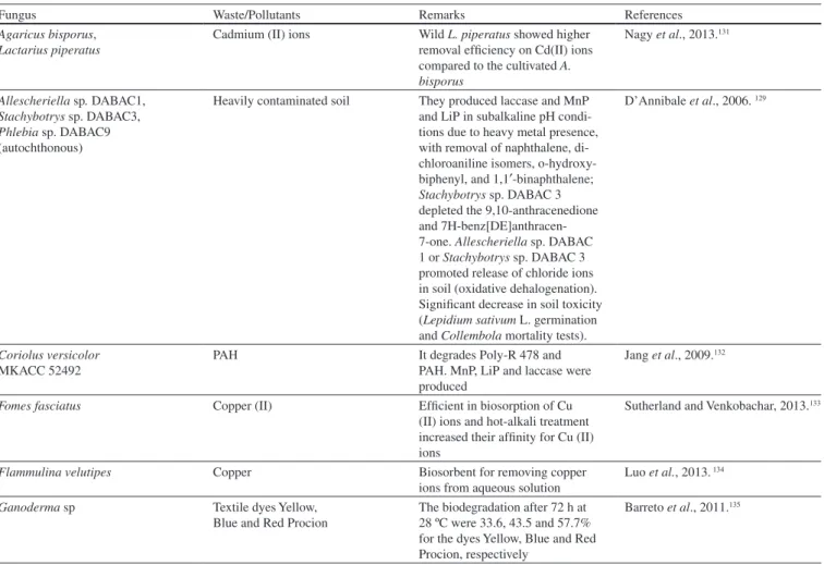 Table 3. Role of fungi in biodegradation, biosorption or bioconvertion of pollutants. 129,131-156