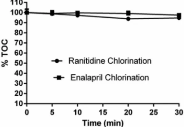 Figure 6b shows the formation of the chlorinated by-product of  RAN which is typically rapid and depends on the amine basicity
