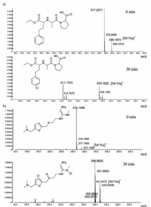 Figure 7 shows cell viability data for undiluted (at the highest tested 