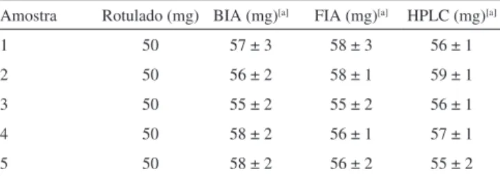 Tabela 2. Comparação entre os resultados da determinação de CS em medi- medi-camentos pelos métodos propostos e por HPLC-UV