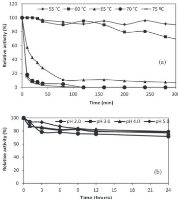 Figure 2. Effect of temperature (a) and pH (b) on stability of amylase. The  activity of the enzyme was 100% at pH 3.0 and a temperature of 75 ºC