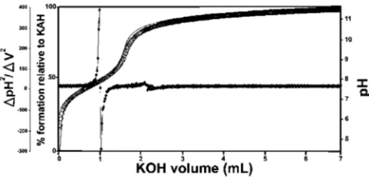 Figure 2 shows the potentiometric pH profile of KA and Al 3+