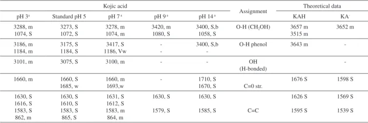 Table 3. Most significant bands and their likely assignments in the IR spectrum for the KAH complex after a change in pH (KAH/Al 3+ )