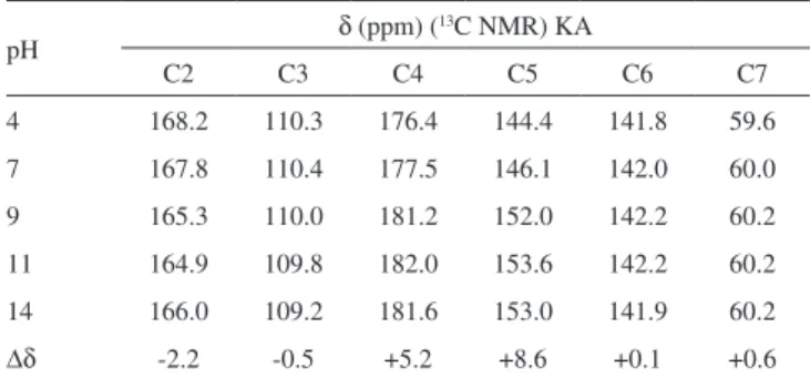 Table 5. KA complexes carbon chemical shift at pHs 2 and 4 pH δ (ppm) ( 13 C NMR) 1:1 KA:Al 3+ C2 C3 C4 C5 C6 C7 2 168.0 110.2 176.1 143.9 141.6 59.5 171.2 105.8 177.9 149.3 142.0 60.0 4 171.3 105.9 178.1 149.4 141.8 60.0 ∆δ -0.1 -0.1 -0.2 -0.1 +0.2 0