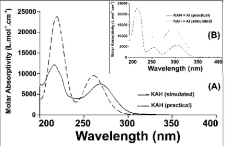 Figure 6. Figure 3: Main molecular orbitals of KAH and KAH-Al obtained  using TDDFT and the set of atomic bases 6-311++g (2d,p)