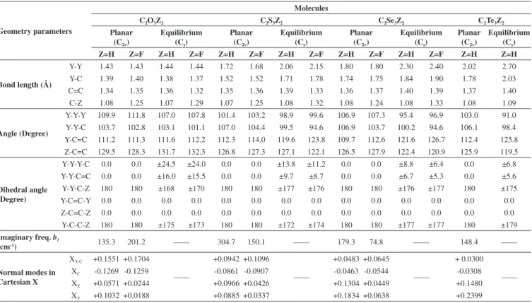 Table 1. Calculated structural parameters of C 2 Y 3 Z 2  (Y= O, S, Se, Te, Z= H, F) series in planar and equilibrium configurations, normal modes of planar instability  in Cartesian coordinates displacements X and imaginary frequency values