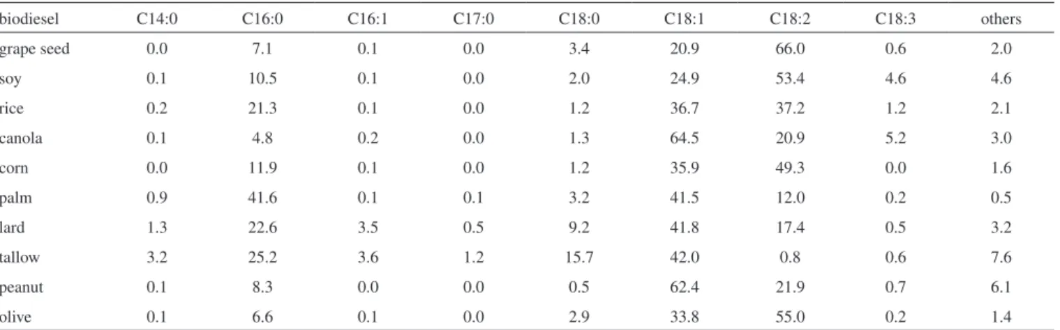 Table 1. Methyl fatty ester content in biodiesel (%) 16