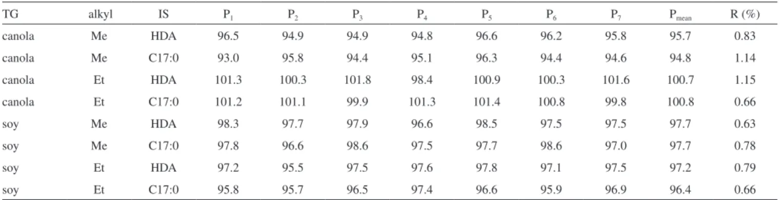 Table 5. Intermediate precision (IP): feedstock (TG), ester (alkyl), analyst (A), replicates esters contents (P i ), analysts’ mean (P A ), and samples’ mean (P mean )