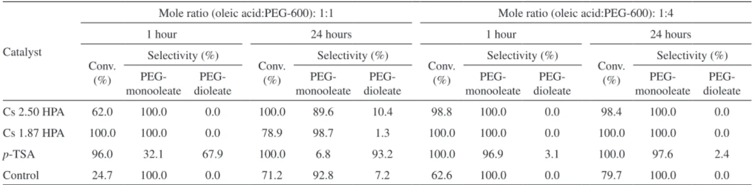 Table 2. Conversion (%) of oleic acid and selectivity (%) of PEG-monooleate at 1 and 24 hours for 130 °C 