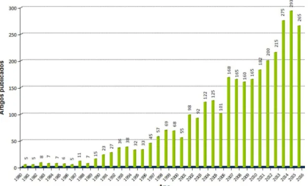 Figura 3. Contribuição das publicações em Eletroquímica e Eletroanalítica  selecionadas na base de dados Incites (Thomson Reuters) no período de  2006-2015 de acordo com as regiões do Brasil