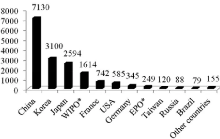 Figure 3. The main countries with cosmetic patent application for skin  treatment using plants