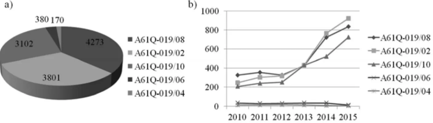 Figure 4. a) Relevance of cosmetic patents for skin treatment from plant origins and b) tendency graph between 2010-2015