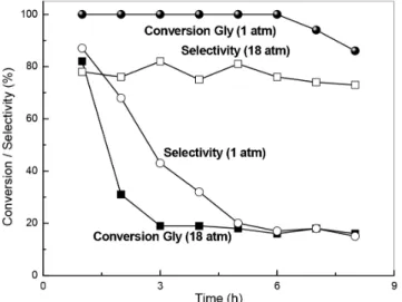 Table 2. Reaction of glycerol at 220 ºC and different values of hydrogen partial pressure (total pressure of 18 atm)