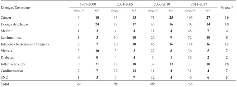 Figura 3. Quantitativo de publicações envolvendo países colaboradores no  período de 1969-2016, obtido na base de dados Scopus (05/3/2017), nos  periódicos indicados na Figura 1