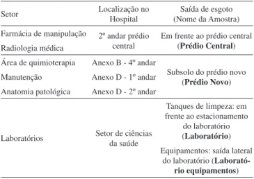 Tabela 2. Resultado das determinações de temperatura, pH e condutividade