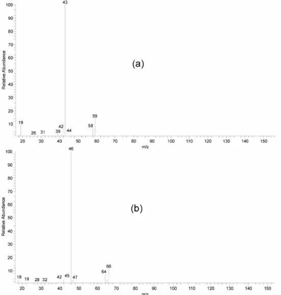 Figure 2. Mass spectrum of acetone derived diperoxides: (a) ACDP and (b) dACDP