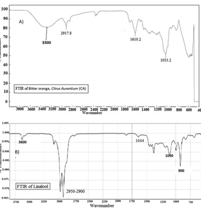 Figure 1. a) IR spectrum for Citrus Aurantium (CA) leaf extract; b) IR spectrum for Linalool