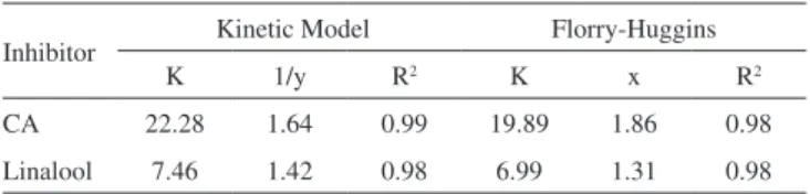 Table 3. Linear fitting parameters of CA leaf extract and Linalool according  to the Kinetic model and Flory-Huggins isotherm in 0.5 mol L -1  HCl at 30 °C