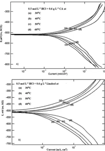 Figure 9. Potentiodynamic polarization curves for mild steel in 0.5 mol L -1 HCl in the presence of a) 0.60 g L -1 CA leaf extract at different temperatures; 