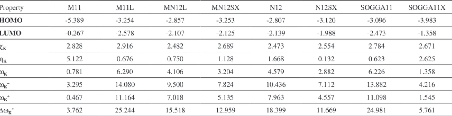 Table 2. Ionization potentials I and electron affinities (in eV), global electronegativity χ, total chemical hardness η, global electrophilicity ω, electrodonating  power (ω – ), electroaccepting power (ω + ), and net electrophilicity ∆ω ±  of magnesium oc