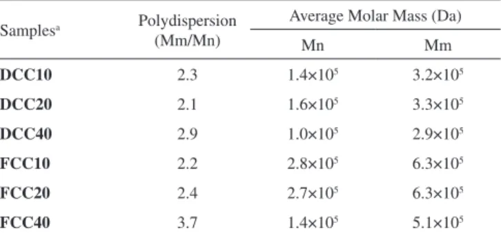 Table 3. Polydispersion data and average Mm for recovered P(3HB) from  DCC or FCC using different solvent ratios