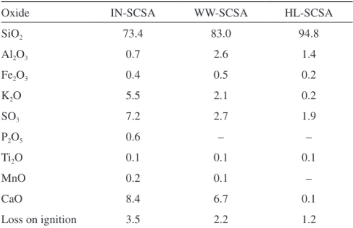 Table 3. Values of D 50  and BET speciic surface of SCSA samples