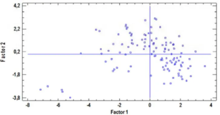 Figure 5. Graph of factor values for PLS in 2D