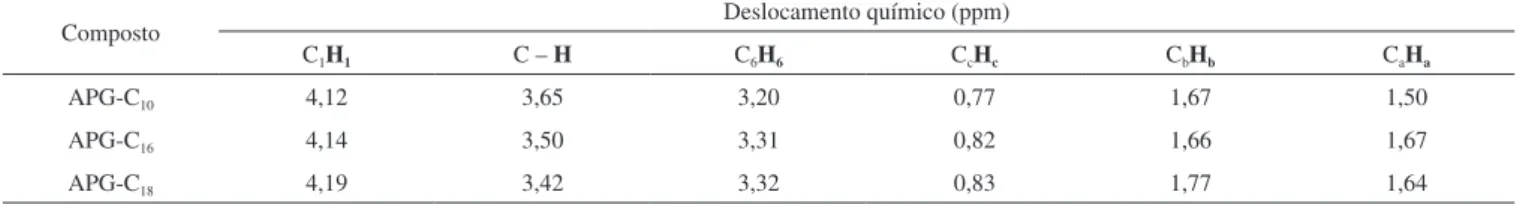 Tabela 5. Deslocamentos químicos de RMN  1 H para os surfactantes da amilose (APG-C y )