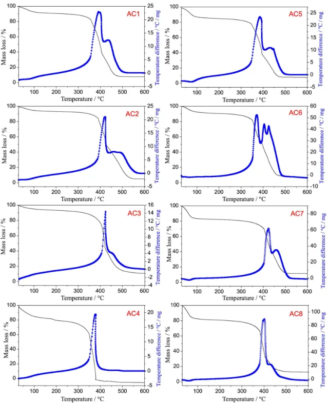 Figure 2. TGA–DTA curves in air atmosphere for the activated carbons prepared with four activating agent ratios at two different temperatures, 500 °C (AC1 – AC4) and 600 ºC   (AC5 – AC8) 