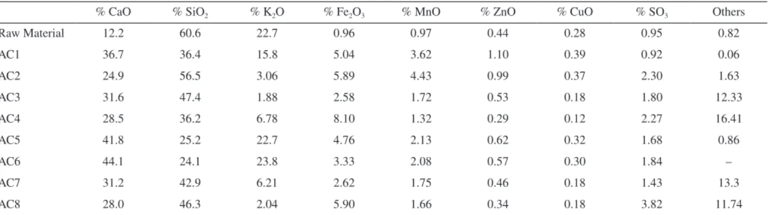 Table 2. Spectroscopic data for the main surface groups for the activated carbons obtained at 500 °C (AC1-AC4) and 600 ºC (AC5-AC8) 