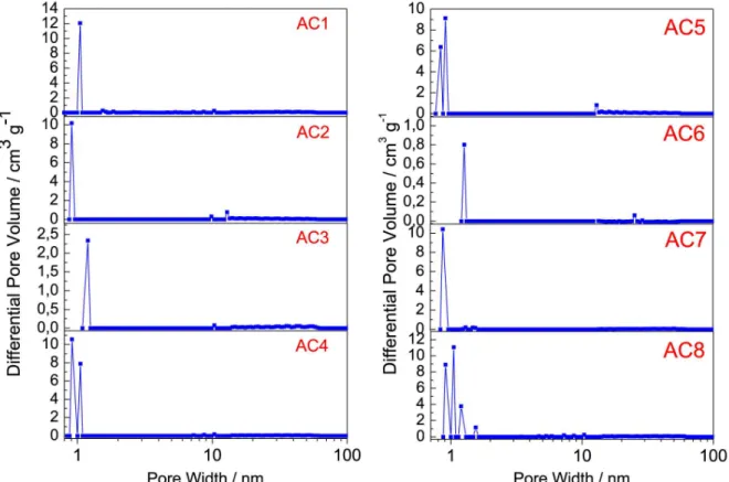 Figure 7. Pore size distribution for the activated carbons prepared with four activating agent rates at two different temperatures, 500 ºC (AC1 – AC4) and  600 ºC (AC5 – AC8), calculated using the Density Functional Theory (DFT)