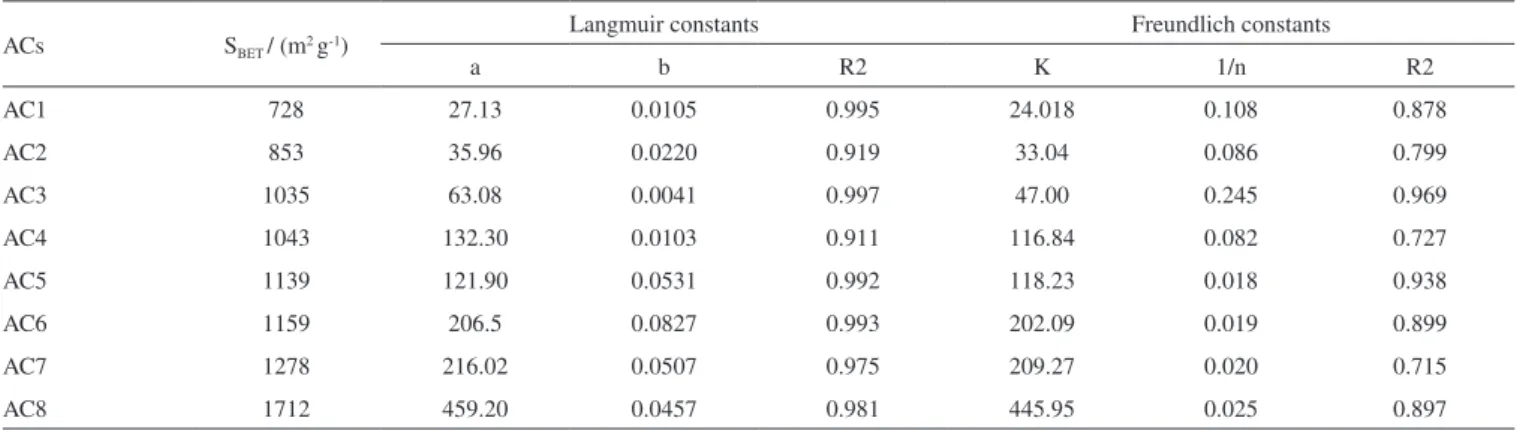 Table 4. Parameters from Langmuir and Freundlich mathematical models for blue methylene adsorption on the activated carbons at 500 ºC (AC1 – AC4) and  600 ºC (AC5 – AC8)