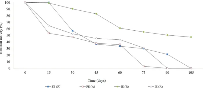 Figure 2. Surface and contour curve from CCRD of the lipase CALB immobilization on MCM-48 with [C 16 MI]Cl