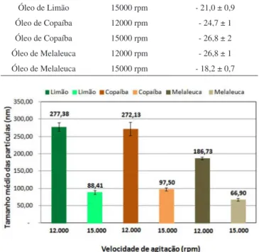 Tabela 3. Avaliação subjetiva do filme com óleo de copaíba