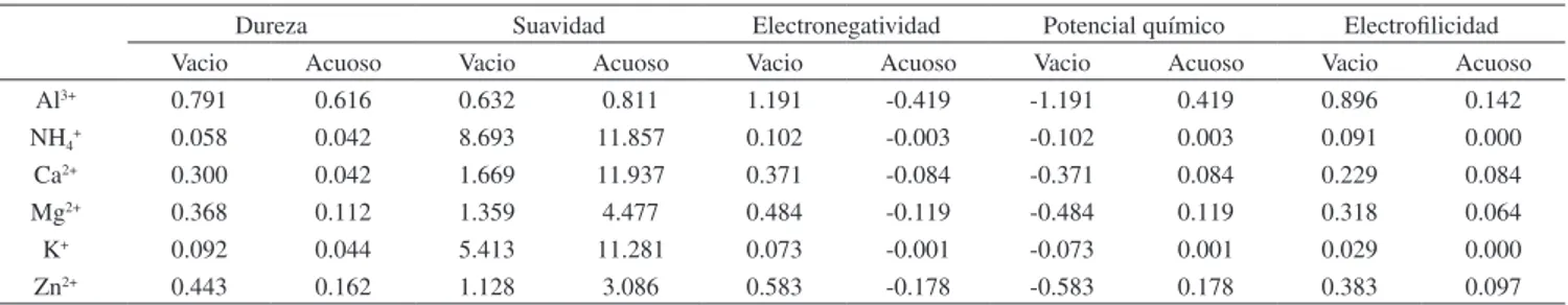 Tabla 3. Valores de los descriptores de reactividad global en Hartrees para los cationes en medio acuoso y vacío a nivel B3LYP/6-31+G (d,p)