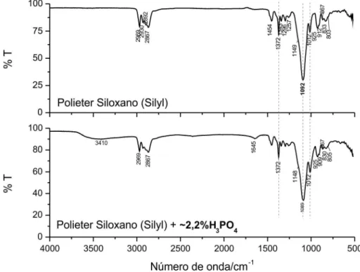Figura 4. FTIR para o poliéter siloxano antes e após a cura catalisada por ácido