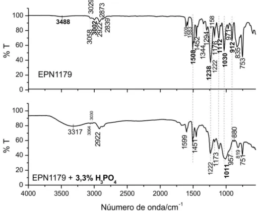 Figura 5. FTIR para a resina epóxi EPN1179 antes e após a cura catalisada por ácido