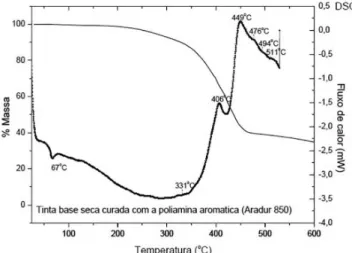 Figura 6. Curvas TG e DSC para a Tinta base seca curada com a poliamina  aromática (Aradur 850) em atmosfera de N 2